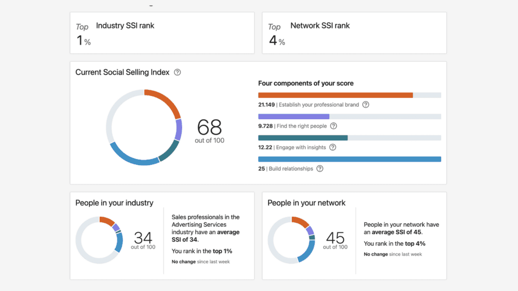 LinkedIn Social Selling Index (SSI)