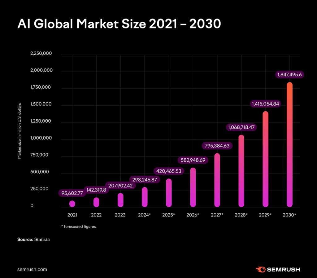 AI Global Market Size 2021-2030